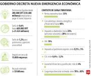 Gobierno decreta nueva emergencia para recaudar $8 billones con impuesto a empresas