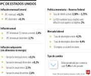 Los precios al consumidor en EE.UU. suben menos de lo esperado en enero a 0,2%