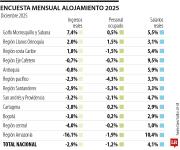 Actividades de alojamiento cerraron 2025 con menores ingresos y menos trabajadores