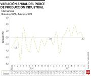 Índice de Producción Industrial cerró 2025 en negativo por frenazo de hidrocarburos