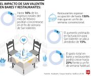 Hasta 16% de ingresos de bares y restaurantes en febrero serían por San Valentín