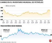 Los inventarios mundiales de petróleo están en su nivel más alto desde la pandemia