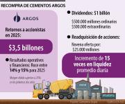 Cemargos anunció novena oferta de readquisición de acciones por $25.000 millones