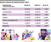 Utilidades de Bancóldex durante el año pasado cayeron 27,8% frente a cifra de 2024