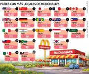 Los países que tienen más restaurantes de McDonald's