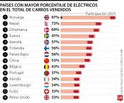 Noruega, Nepal y Dinamarca lideran en participación de autos eléctricos