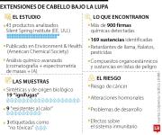 Estudio detecta más de 160 sustancias químicas peligrosas en extensiones de cabello