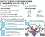 Bogotá y Medellín lideran reservas nacionales hacia el Carnaval de Barranquilla 2026