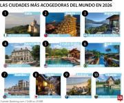 Estas son las 10 ciudades más acogedoras del mundo para visitar durante este año