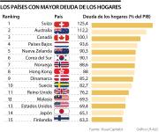 Suiza, Australia y Canadá son los países con la mayor deuda familiar