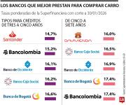 Bancos que le prestan dinero más barato si quiere pedir crédito para comprar carro