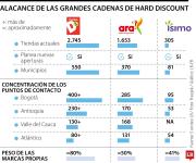Las grandes cadenas del formato hard discount superarán 4.700 tiendas este año