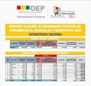 TSE: Más de 7,4 millones de ciudadanos están habilitados para las subnacionales