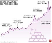 Oro cae por fuerza del dólar hasta US$5.007,70 por onza en una sesión de poca actividad