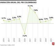 Ritmo de crecimiento del PIB fue de 2,6% por salto del sector cultural durante 2025