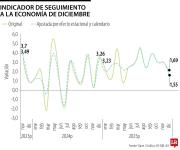 ISE correspondiente a diciembre creció 1,6% y completó 19 meses en terreno positivo