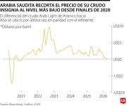 Ventas de petróleo saudí a China aumentan tras reducción de precios a en cinco años