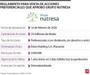 Junta de Grupo Nutresa oficializó reglamento para venta de acciones preferenciales