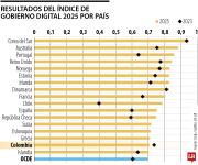 Colombia queda fuera del top 10 mundial en desarrollo en Gobierno Digital de la Ocde