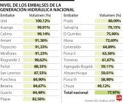 Precipitaciones mantienen a siete embalses por encima de 90% de nivel de llenado