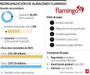Flamingo avanza en su reorganización tras acuerdo hecho con 90% de sus acreedores