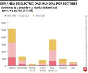 Demanda mundial por electricidad crecerá más rápido que otras energías hasta 2030