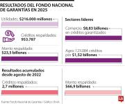 El Fondo Nacional de Garantías reportó utilidades por $216.000 millones en 2025