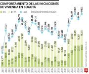 Iniciación de viviendas en Bogotá alcanzó récord de dos décadas en 2025 con 49.883