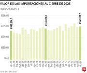 Las importaciones sumaron US$70.502 millones en 2025, impulsadas por manufacturas