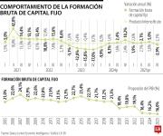 Inversión alcanzó su nivel más bajo en dos décadas con participación de 16% del PIB