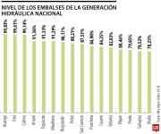 Habrá más aguaceros mientras cinco embalses están en alerta roja y uno en amarilla