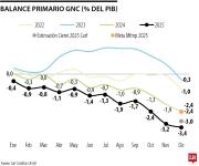 Déficit primario acumulado del Gobierno Nacional alcanzó 3,4% del PIB el año pasado