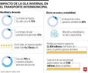 La ola invernal golpea a empresas de transporte terrestre en el inicio de Cuaresma