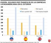 España, segundo país trampolín para empresas latinoamericanas de acuerdo con Ceapi