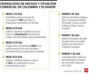 Sin acuerdo arancelario con Ecuador, tambalean US$1.846 millones en exportaciones