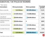 Bancos comerciales concentraron más de 91% de TES adjudicados en última subasta