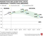 Analistas prevén que la inflación para finales de año se ubicaría alrededor de 6,33%