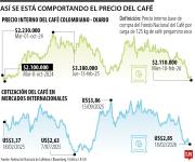 Cóctel de razones que llevó al precio de café a tocar mínimo de los últimos 16 meses
