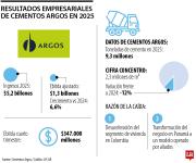 Cementos Argos reportó ingresos totales por $5,2 billones para el ejercicio de 2025
