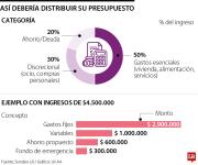 Así puede distribuir su sueldo para que no se vaya completamente en gastos fijos