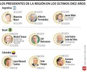 Perú, Haití, Ecuador y Costa Rica, los países con más presidentes en los últimos diez años