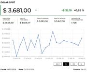 El dólar opera al alza después de la publicación de las minutas de la Reserva Federal