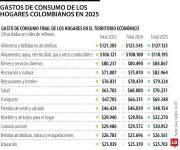 Colombianos gastaron $12,7 billones más en entretenimiento que en salud en 2025