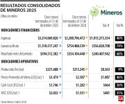 Mineros proyecta una producción de hasta 93.000 onzas en Colombia para este año