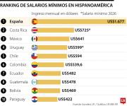 De esta manera quedó el salario mínimo en España, conózcalo antes de migrar al país