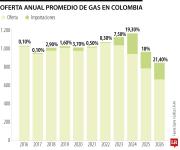 En el primer mes del año más de 21 % del gas consumido en el país fue importado