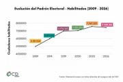 El padrón electoral disminuye 1,8% de habilitados