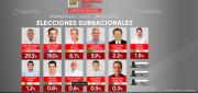 Encuesta Unitel: Patria derrapa en la disputa electoral en el eje