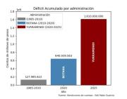 Aquino: “El descalabro económico es producto de 15 años de gestión del Partido Nacional”