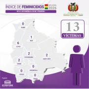 Fiscalía confirma 13 feminicidios en todo el país, La Paz registra seis